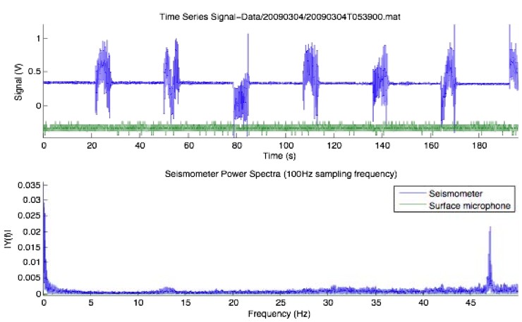 Time series and power spectra