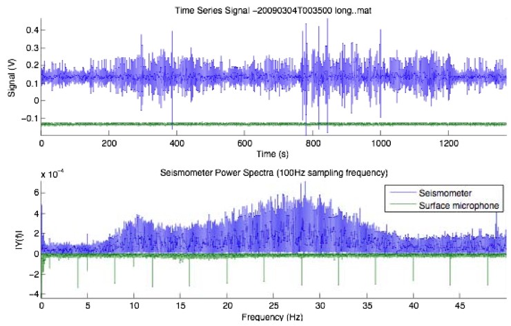 Time series and  power spectrum of long baseline seismic event